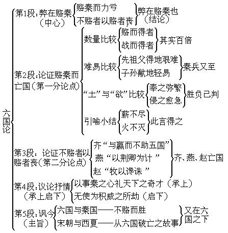 《六国论》苏洵文言文原文注释翻译