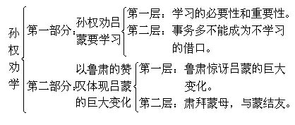 《孙权劝学》文言文原文阅读答案翻译注释