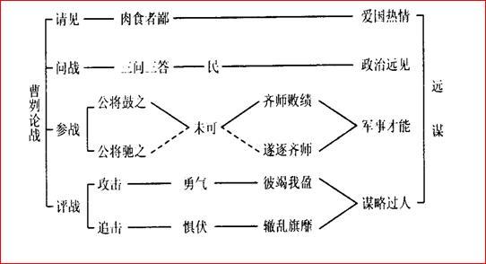 曹刿“论战