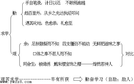 送东阳马生序文言文原文阅读答案翻译注释